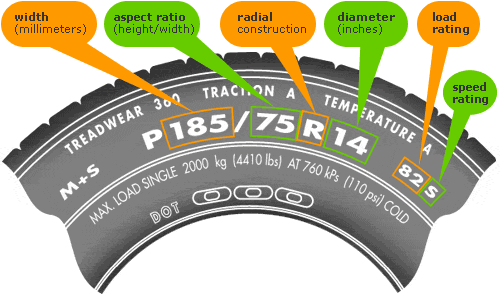 Tyre Sizes & Markings